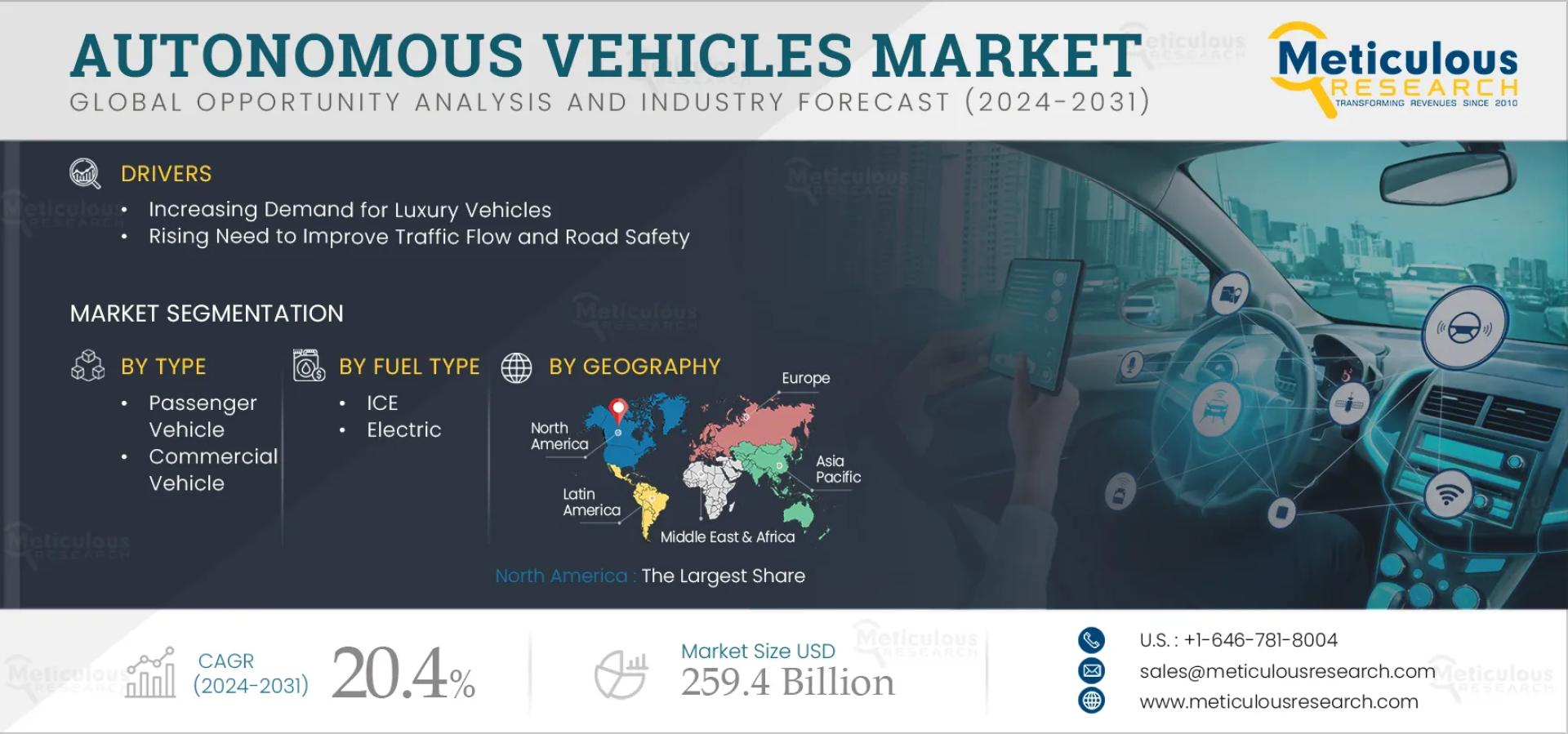 Autonomous Vehicles Market to be Worth $259.4 Billion by 2032