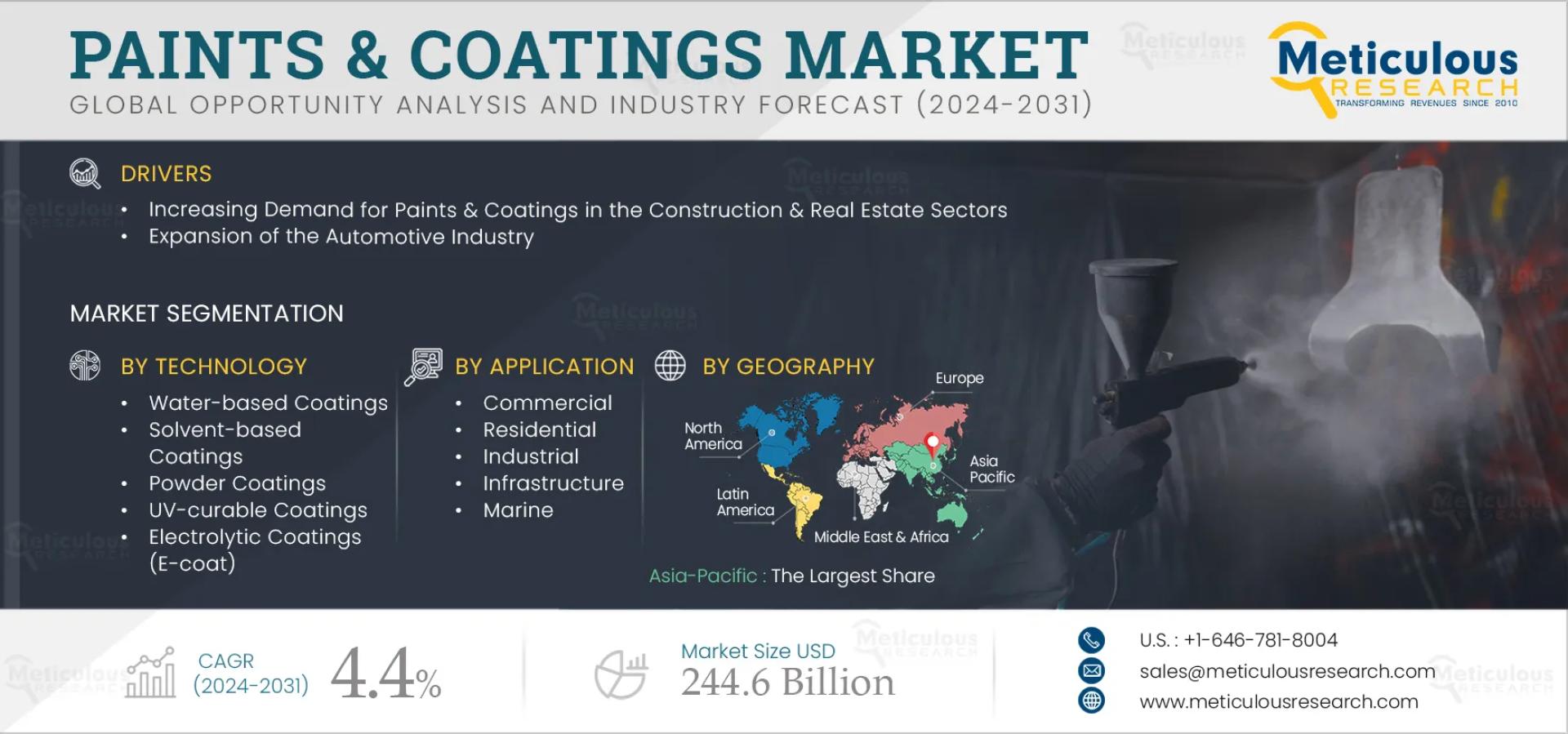 Paints & Coatings Market Size, Share, Forecast, & Trends Analysis