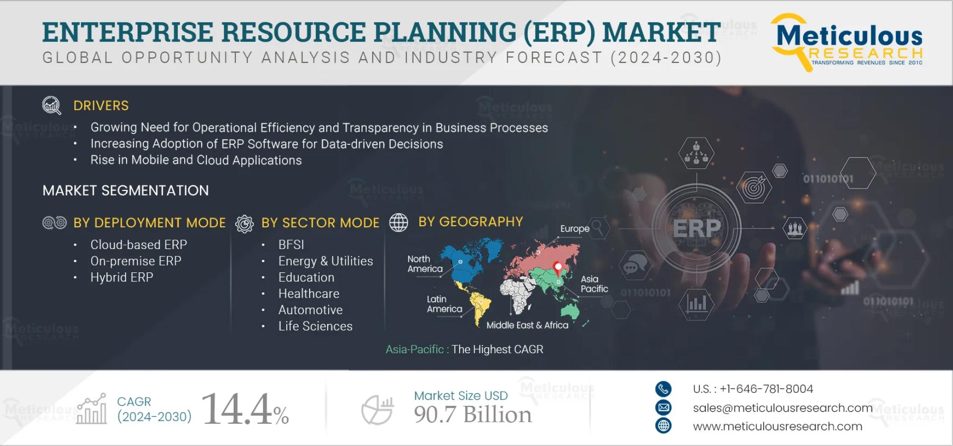Enterprise Resource Planning (ERP) Market to Reach $90.7 Billion by 2032