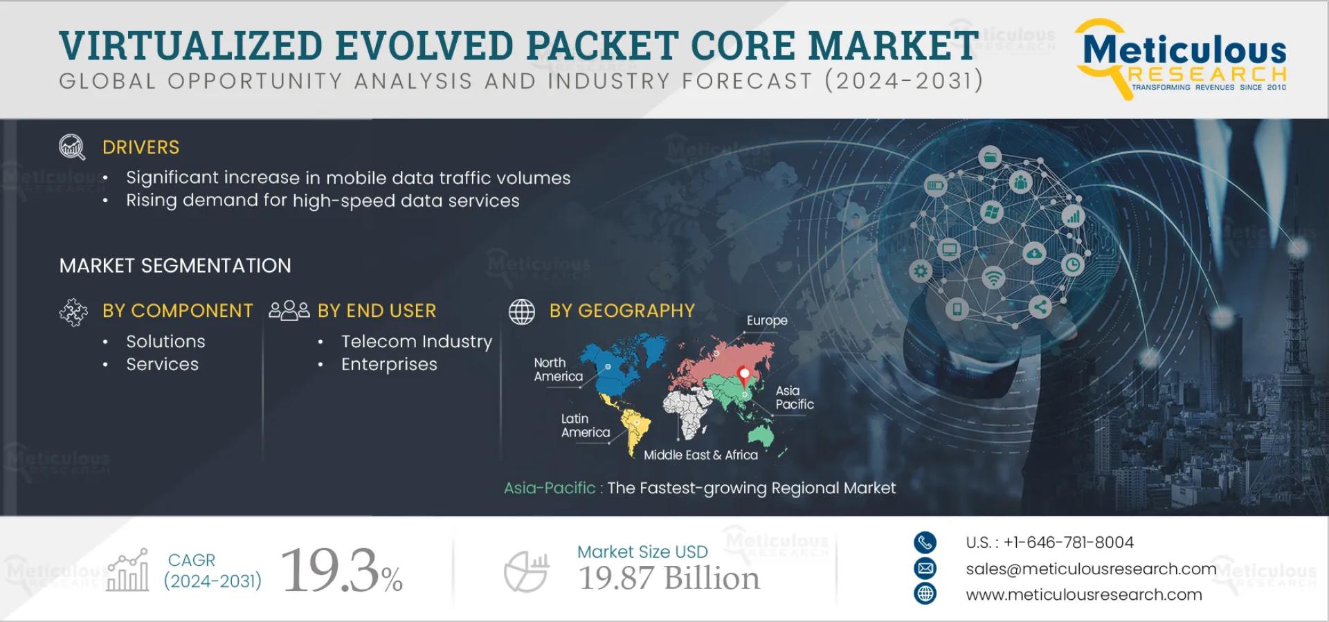 Virtualized Evolved Packet Core Market to be Worth $19.87 Billion by 2031