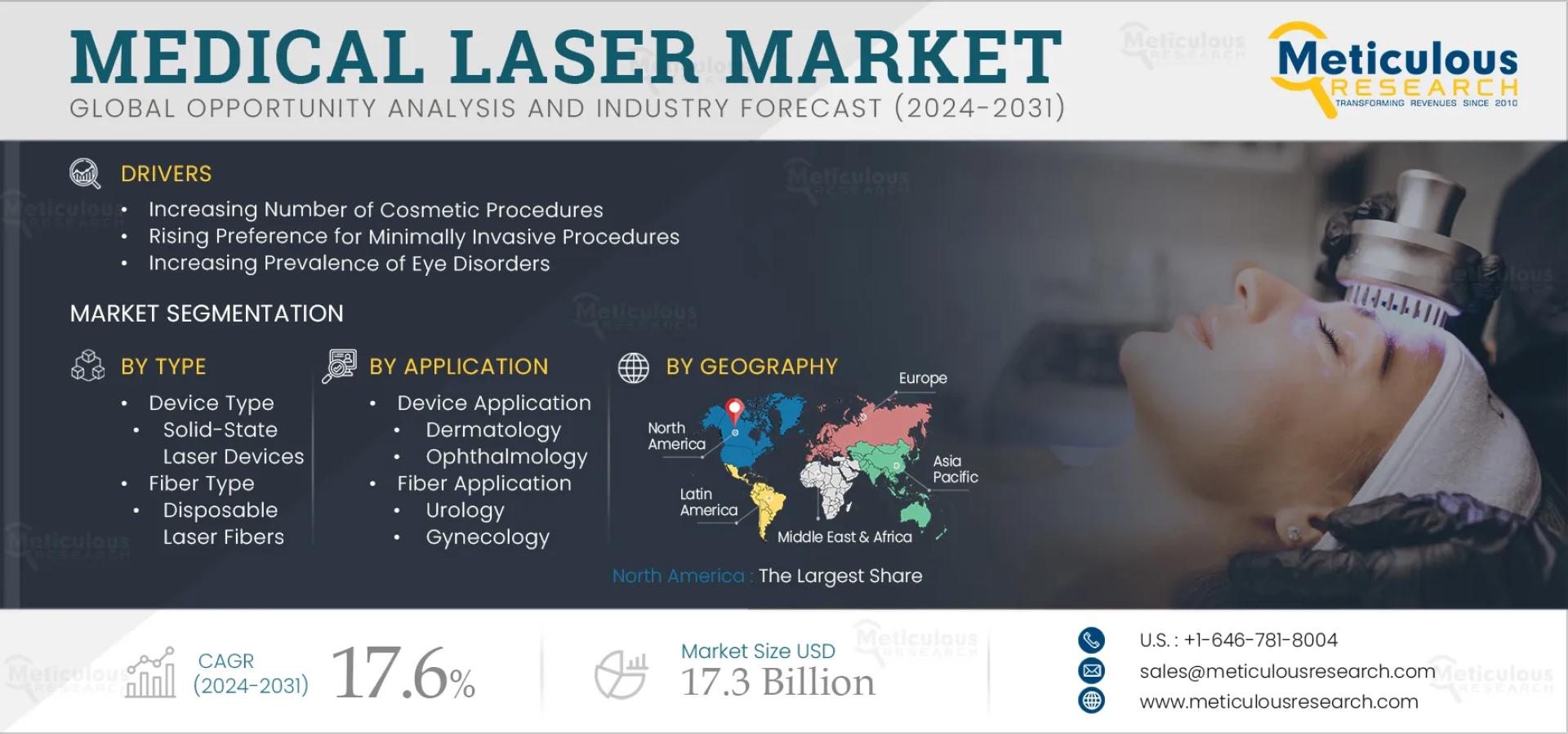 Medical Laser Market to be Worth $17.3 Billion by 2031