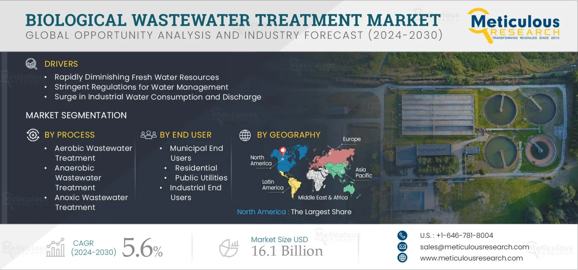 Global Biological Wastewater Treatment Market: Trends, Growth Drivers, and Future Outlook