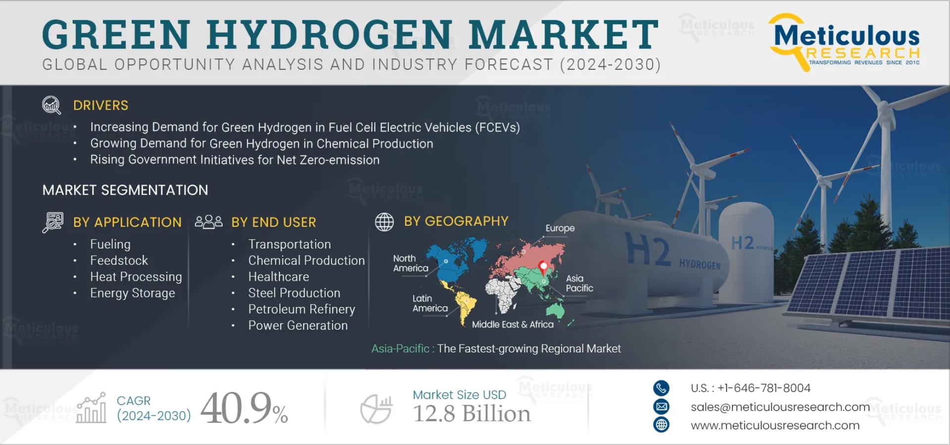Green Hydrogen Market to be Worth $12.8 Billion by 2032