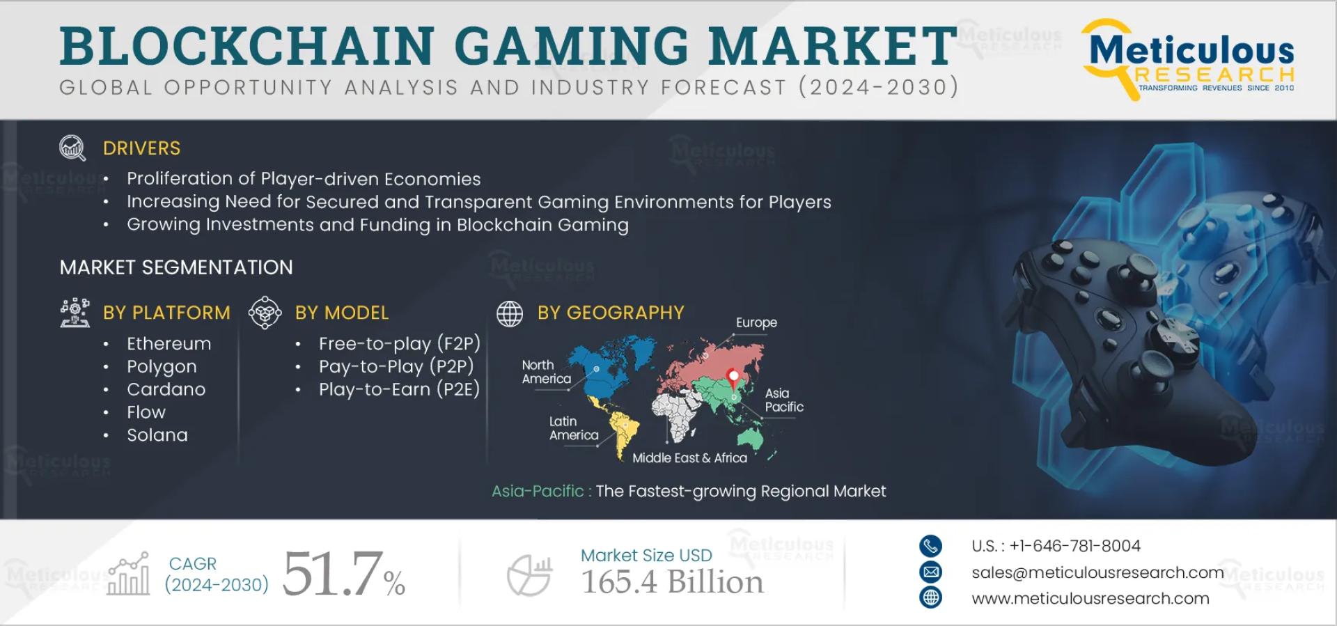 Blockchain Gaming Market to be Worth $165.4 Billion by 2032