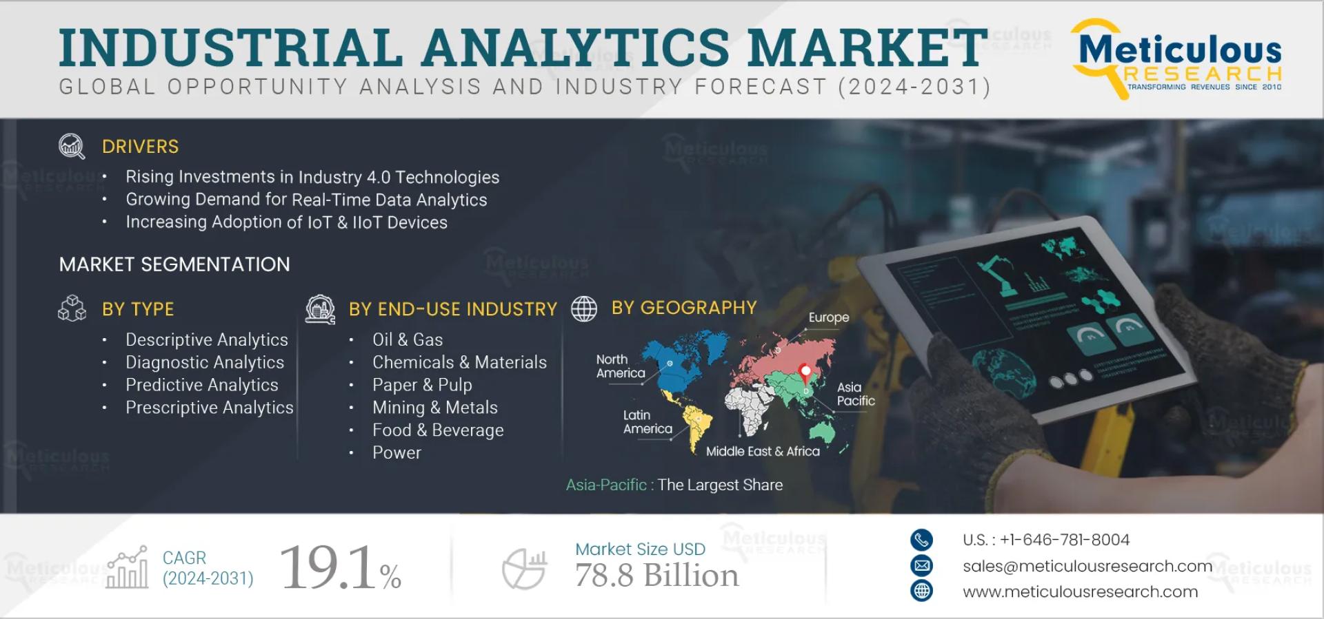 Industrial Analytics Market to be Worth $78.8 Billion by 2032