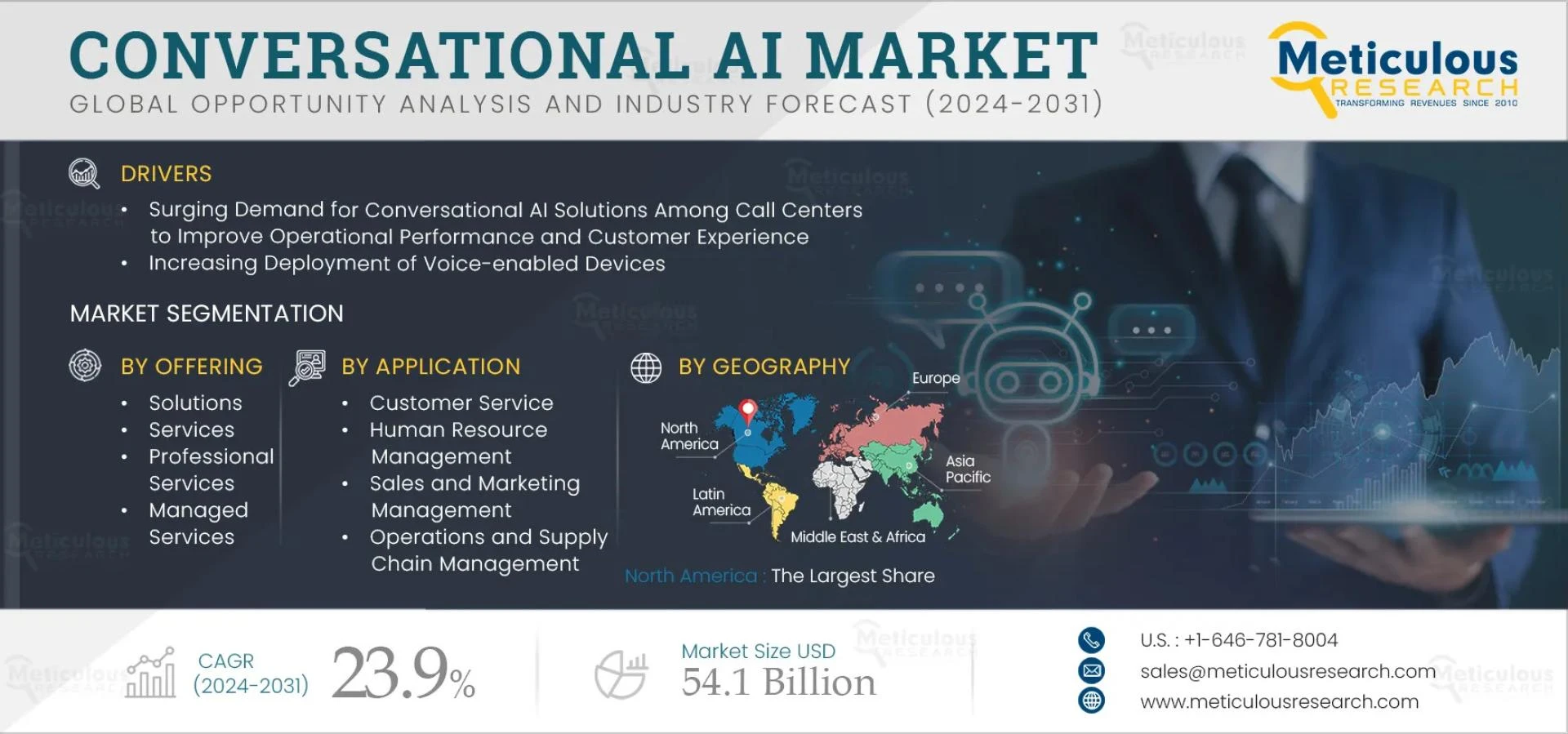Conversational AI Market Projected to Reach $54.1 Billion by 2031