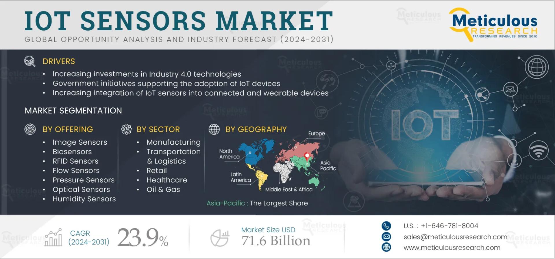 IoT Sensors Market to be Worth $71.6 Billion by 2031