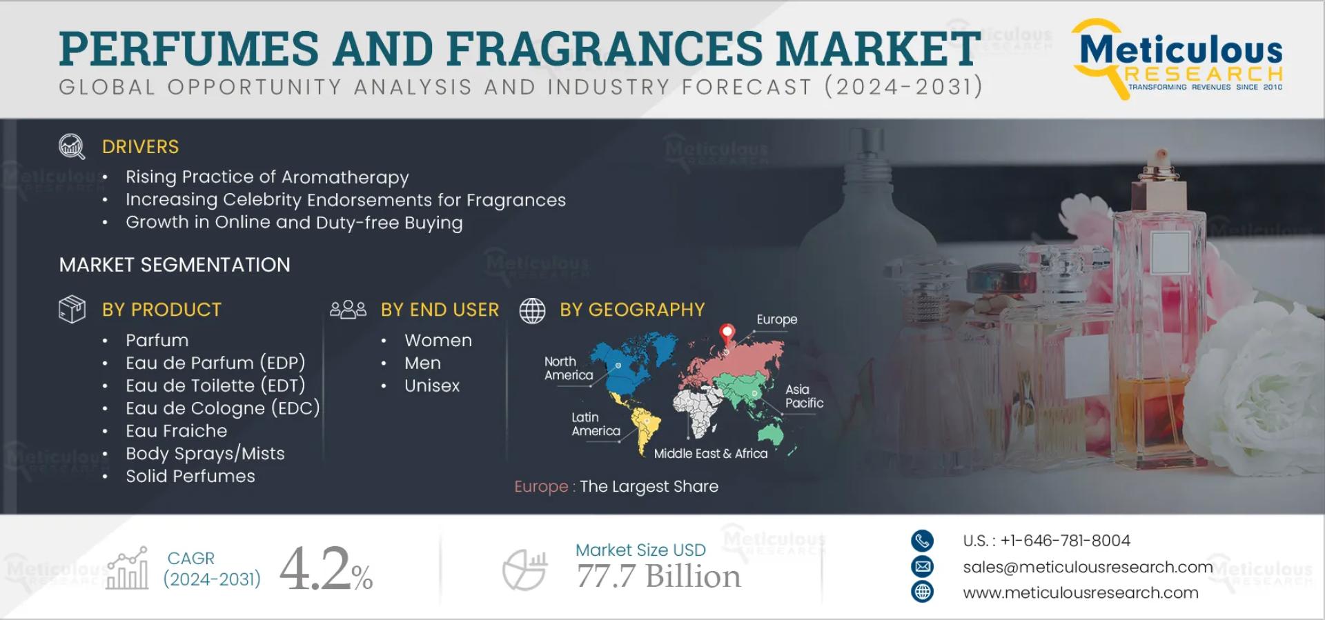 Perfumes and Fragrances Market to be Worth $77.7 Billion by 2032
