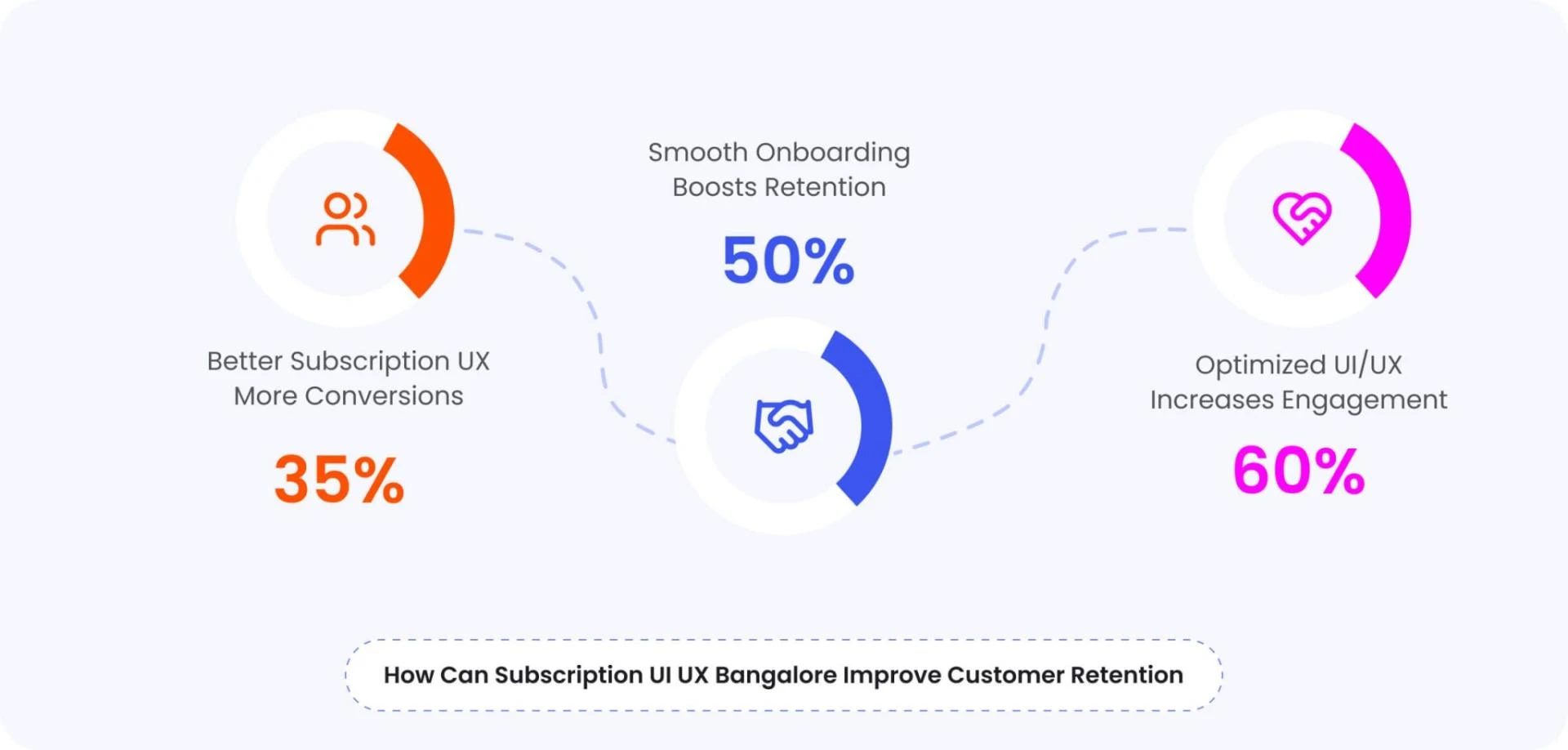 How Can Subscription UI UX Bangalore Improve Customer Retention