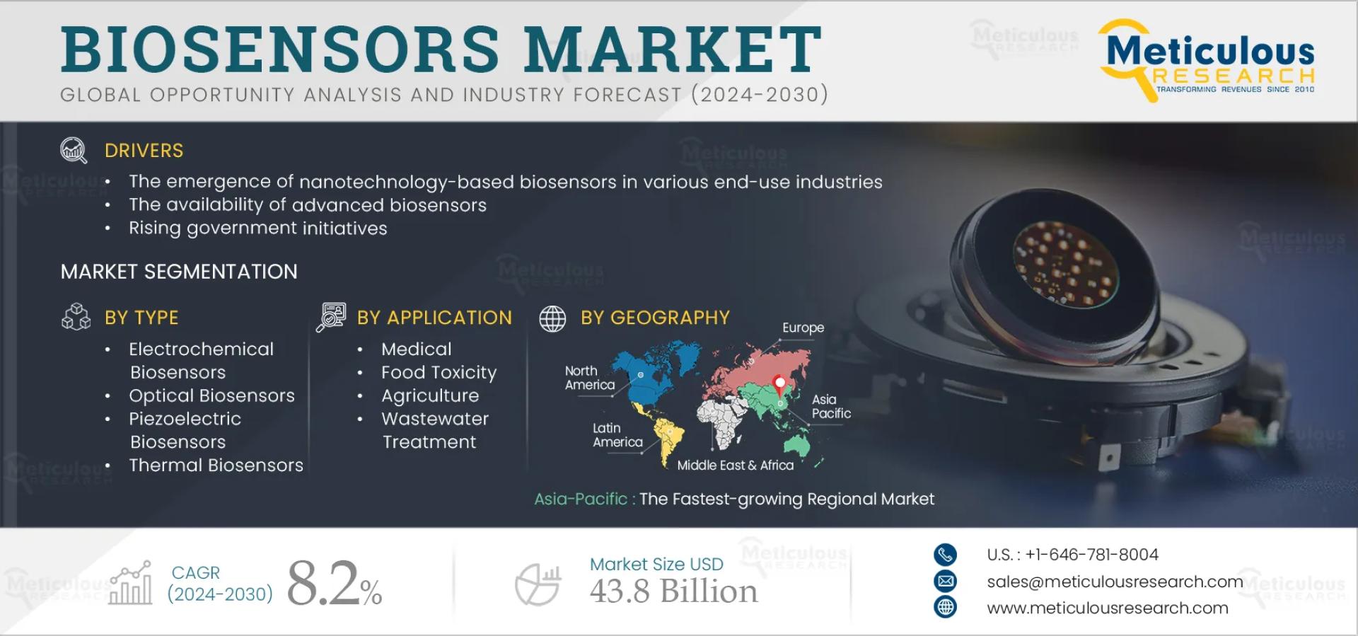 Biosensors Market to be Worth $43.8 Billion by 2032