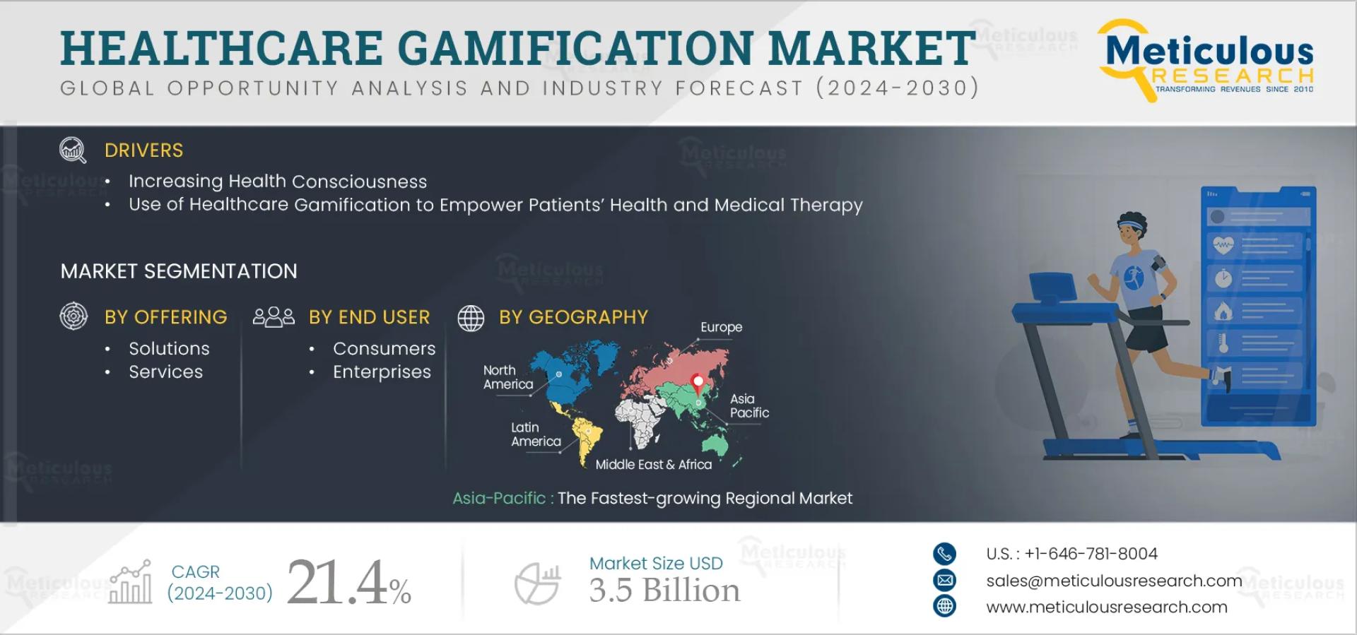 Healthcare Gamification Market to be Worth $3.5 Billion by 2032