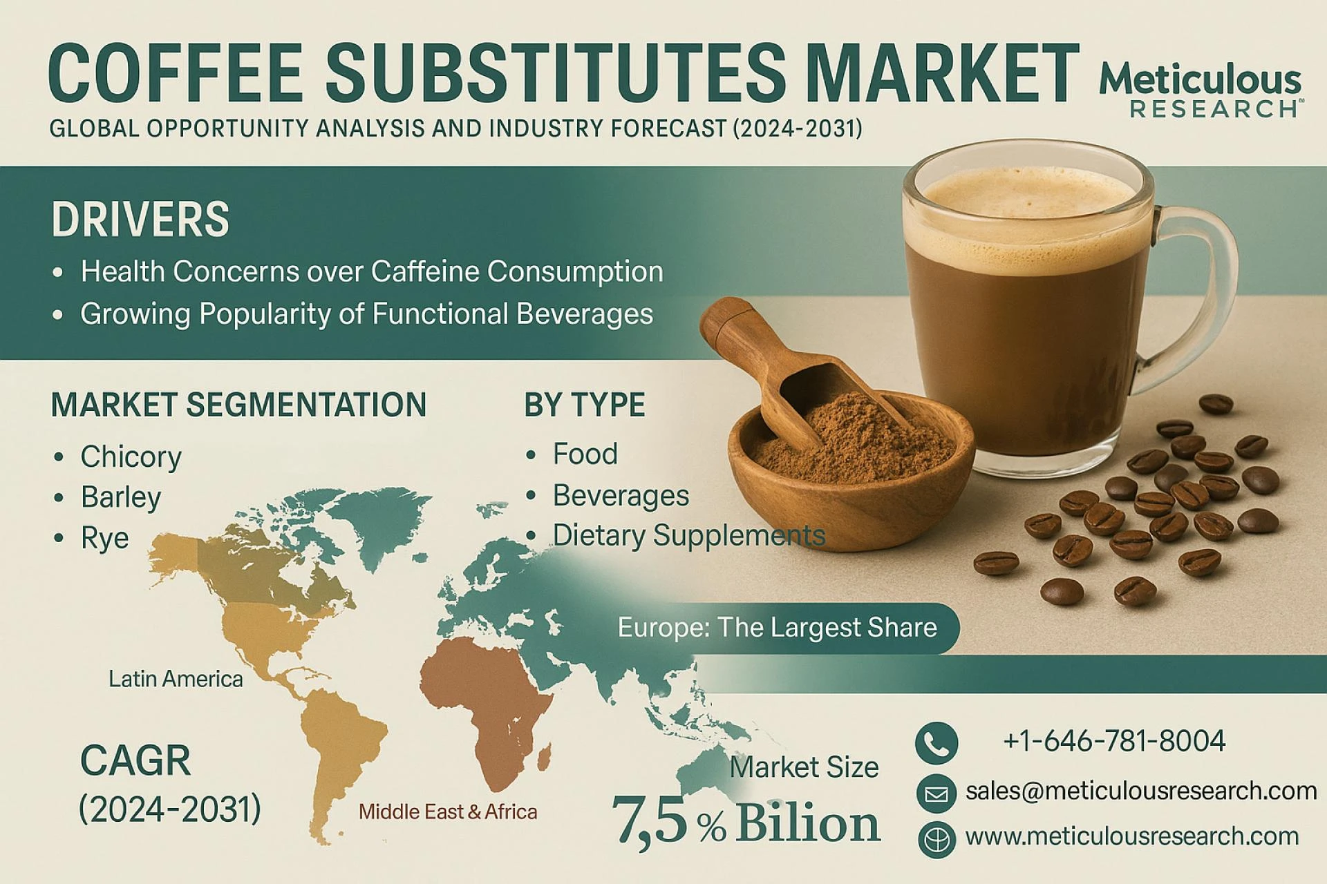Coffee Substitutes Market Set to Brew a $24.05 Billion Opportunity by 2032