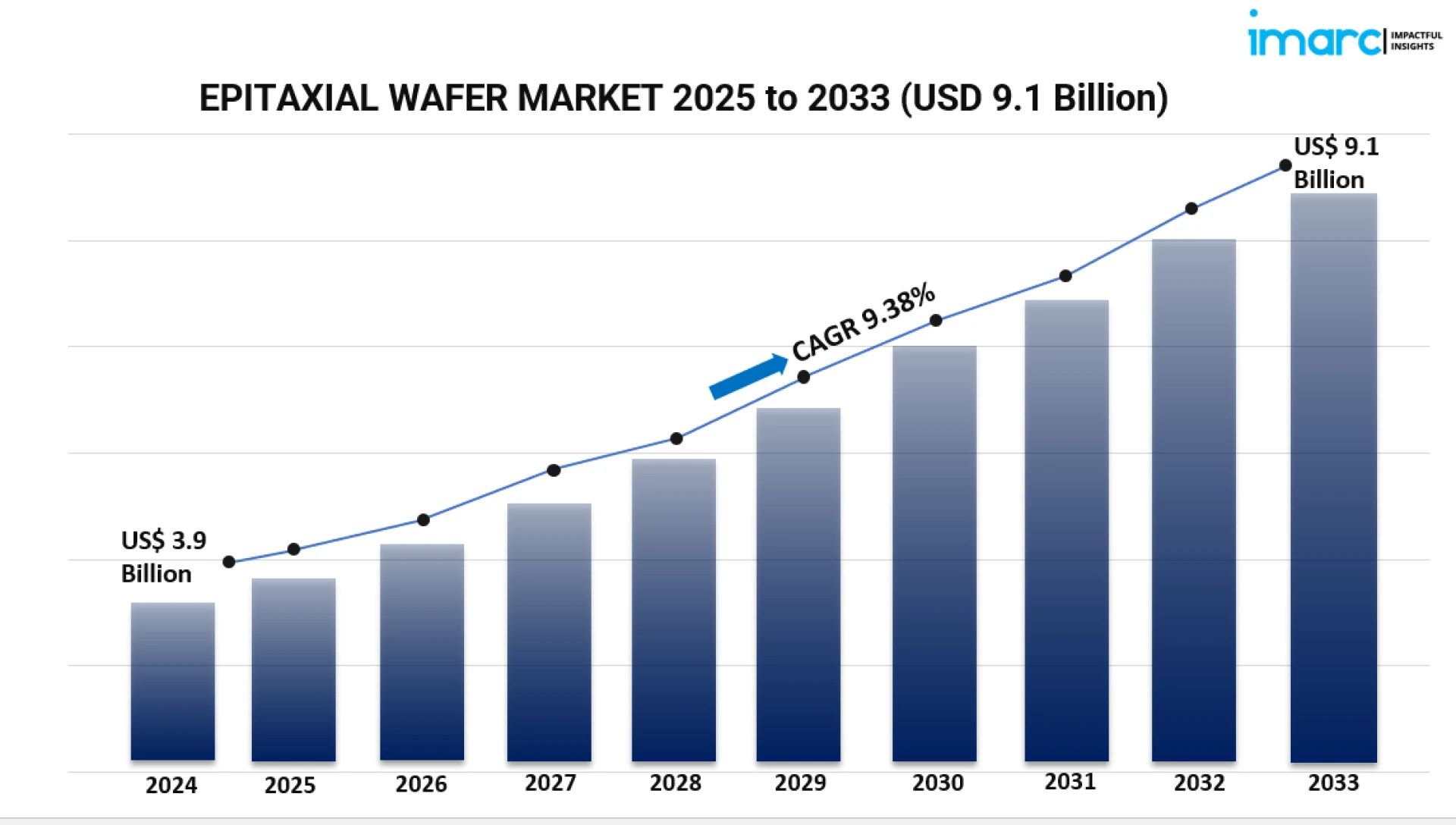 Global Epitaxial Wafer Market Overview: Size, Share, Trends, Strategic Developments 2025-2033