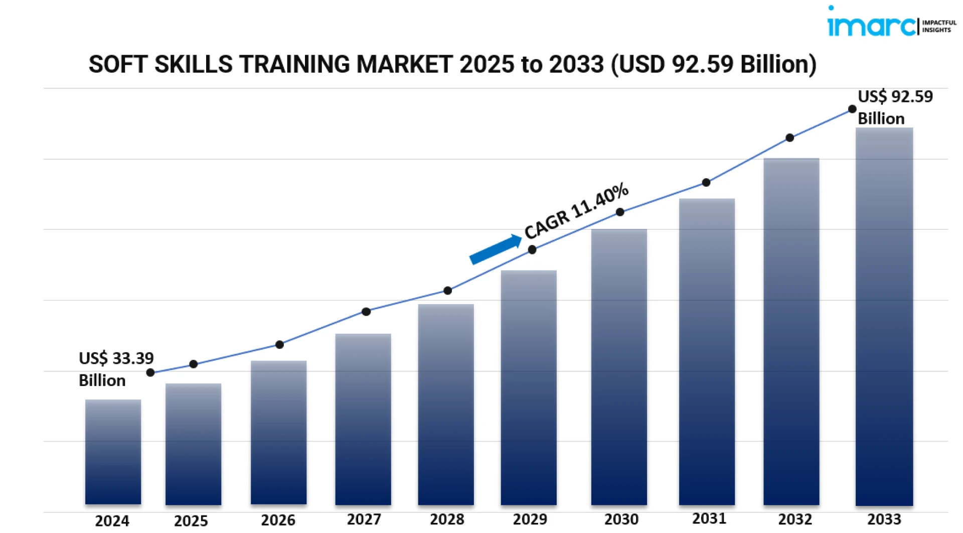 Global Soft Skills Training Market Size, Share, Trends, Growth Opportunities, and Forecast Report 2025-2033