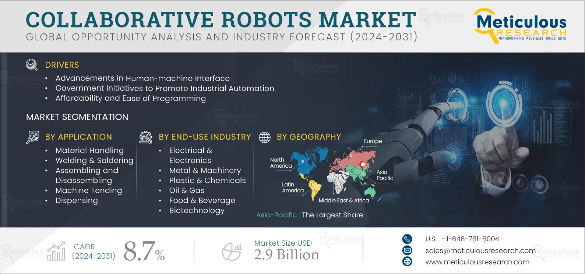 Collaborative Robots Market to be Worth $2.9 Billion by 2031