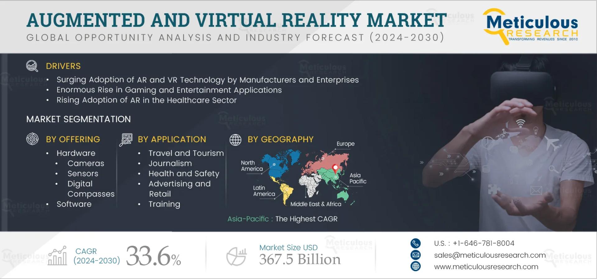Augmented and Virtual Reality Market to Reach $367.5 Billion by 2032