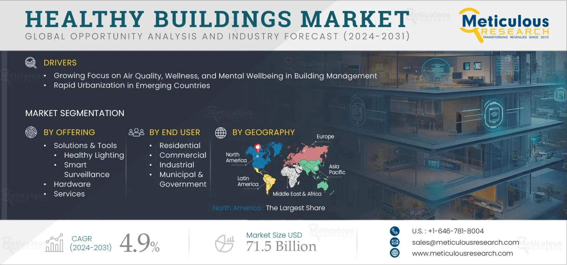 The Rise of Healthy Buildings Projected to Reach $71.5 Billion by 2032