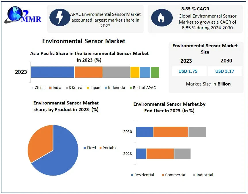 Environmental Sensor Market	Opportunities, Sales Revenue, Leading Players and Forecast 2030	