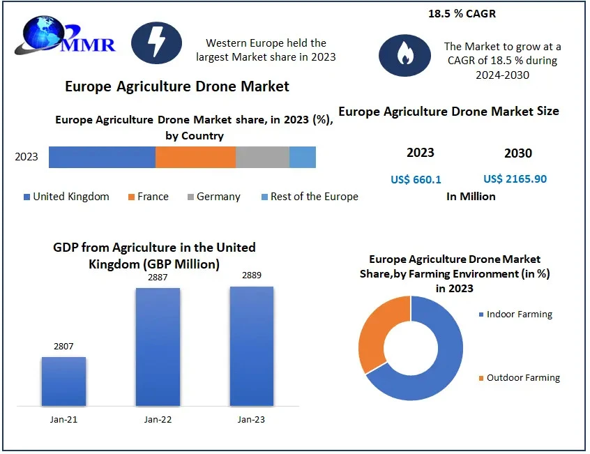 Europe Agriculture Drone Market	Revenue, Growth, Developments, Size, Share and Forecast 2030	