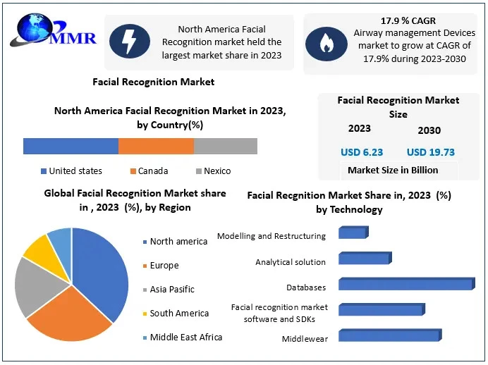 Facial Recognition Market Size, Share, Analysis, Growth, Trends, Drivers, Opportunity And Forecast 2030	