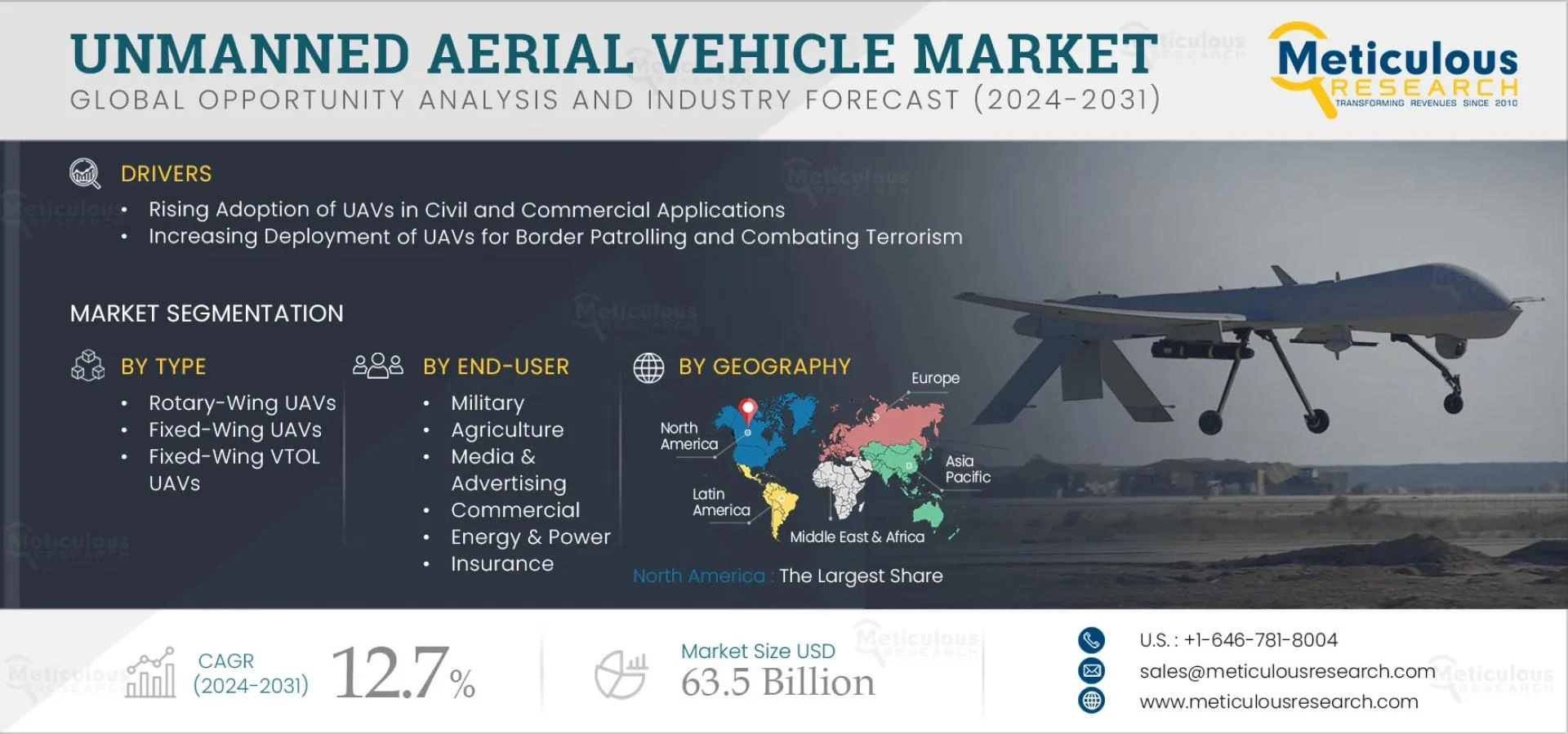 Unmanned Aerial Vehicle Market to Reach $63.5 Billion by 2031
