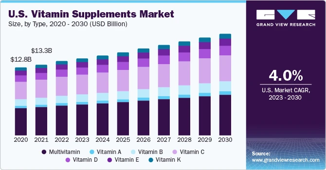 Vitamin Supplements Market Evolution Driven by Technological Advancements in Production