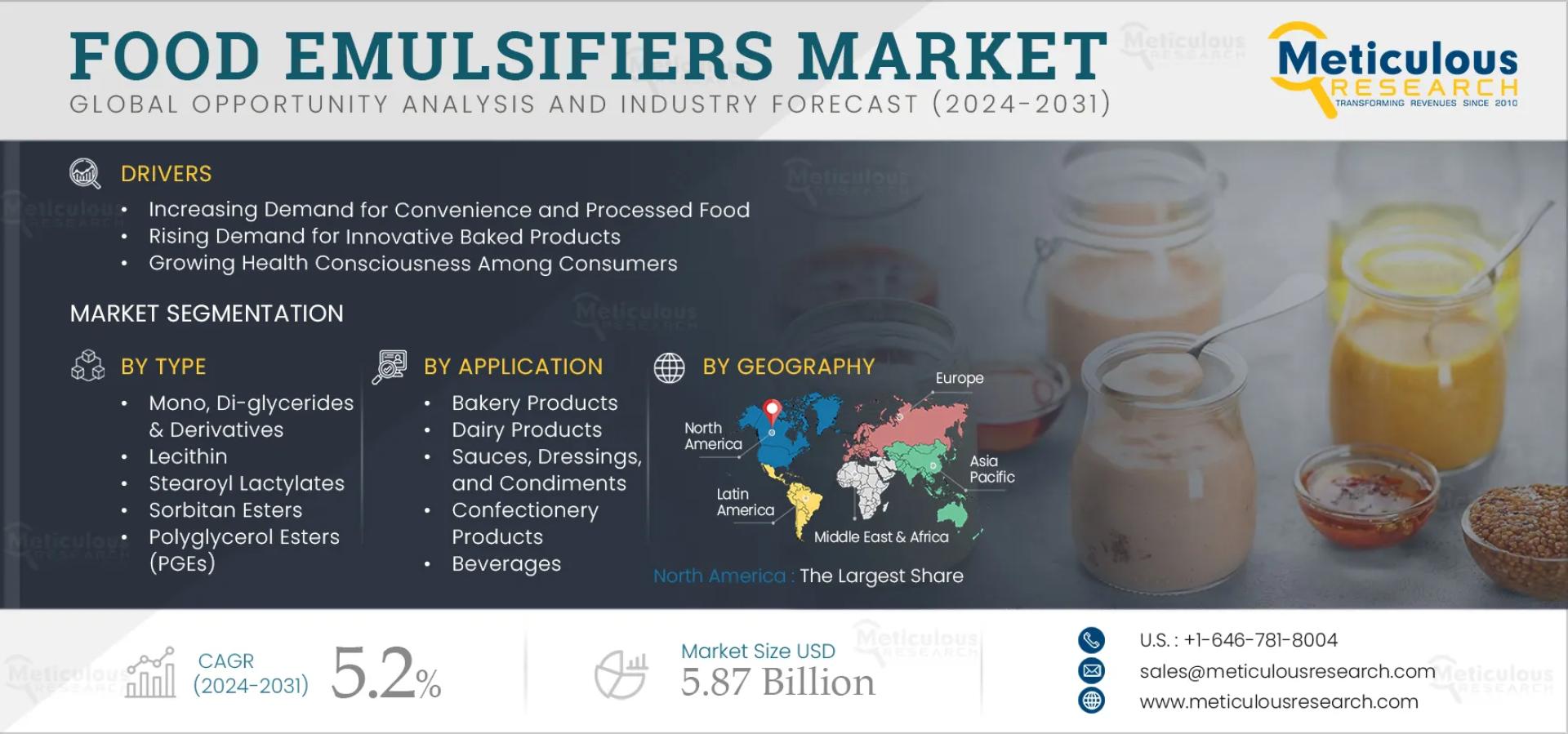 Food Emulsifiers Market to Reach $5.87 Billion by 2032