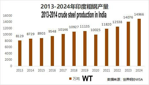 Overview and Development Prospects of the Indian Steel Industry