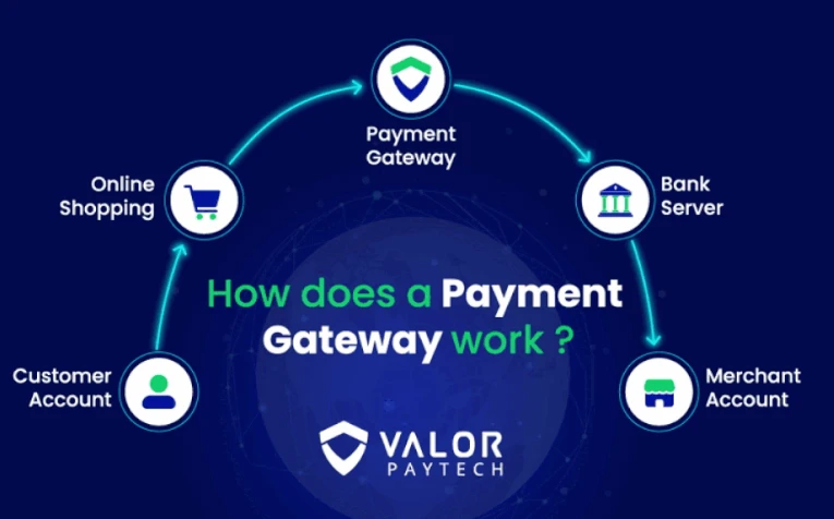 What is a Payment Gateway and How Does it Work?