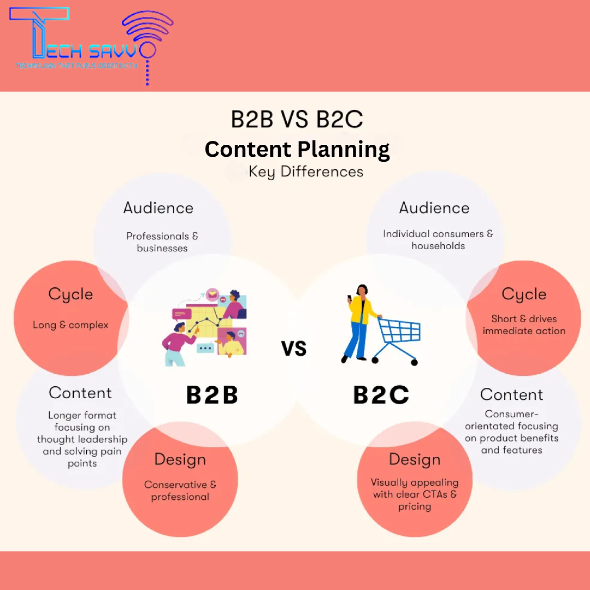 What are the key differences in content planning for B2B vs. B2C digital marketing?