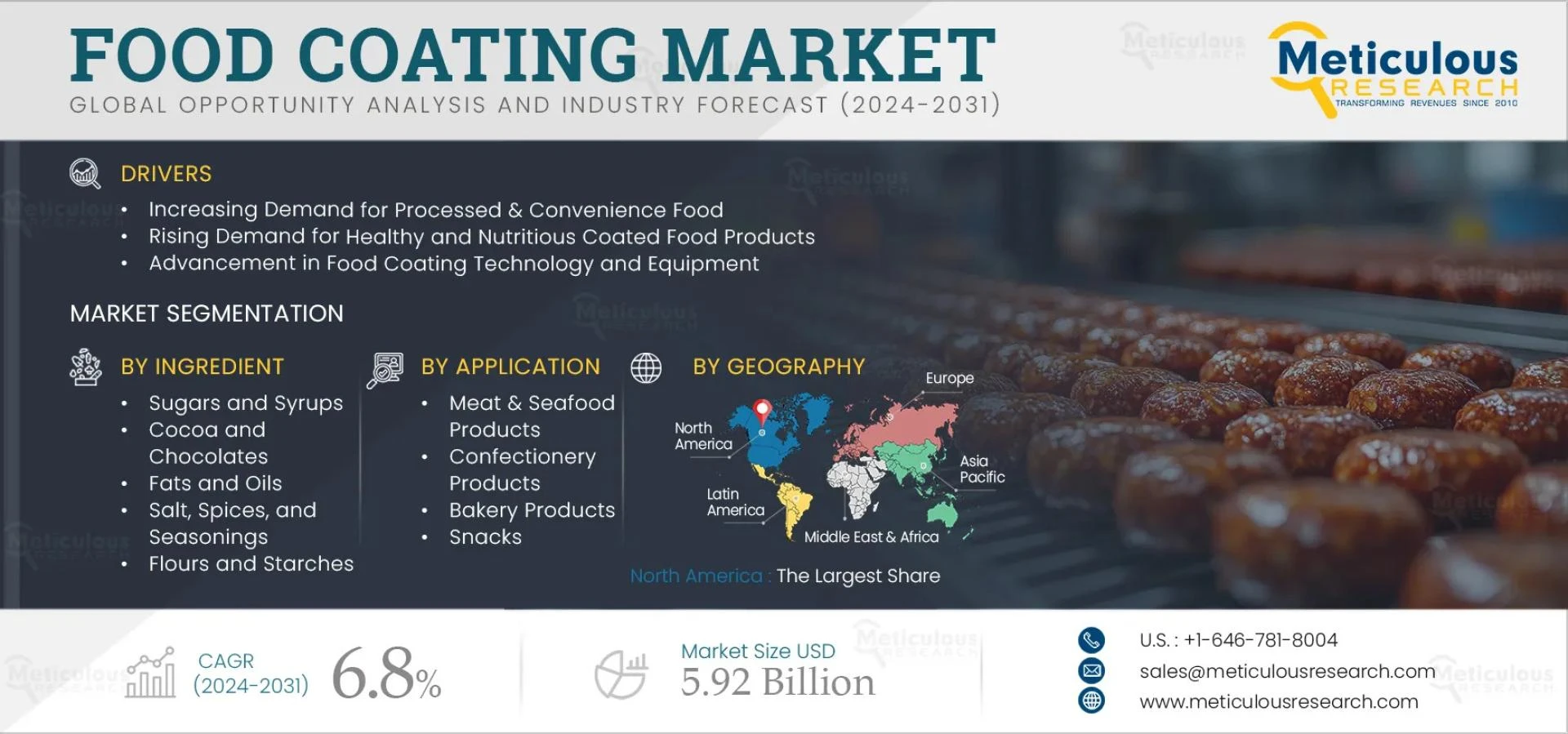 Global Food Coating Market Forecast (2025–2032)