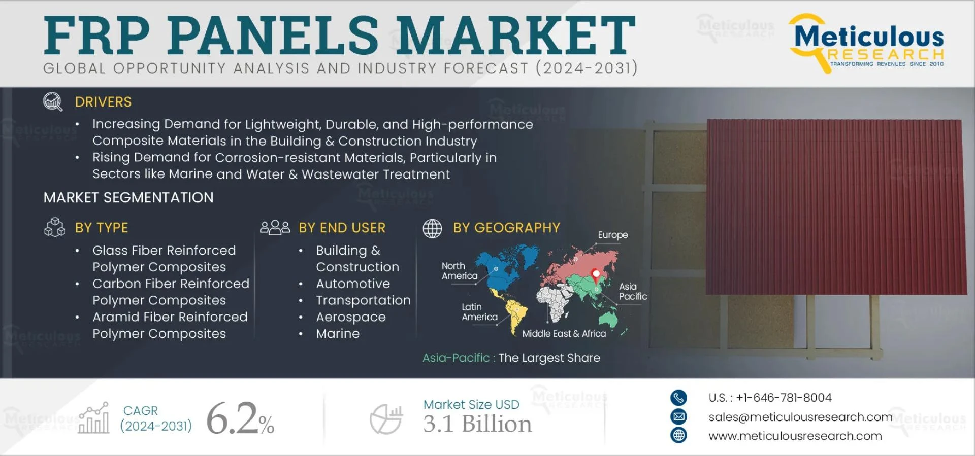Global FRP Panels Market Forecast & Trends to 2031