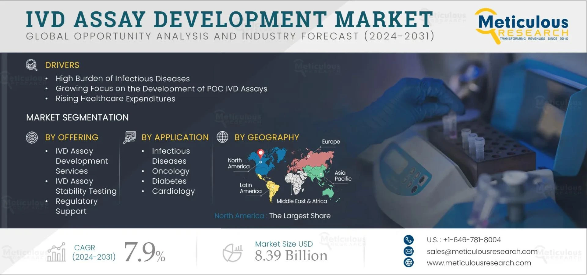 Global IVD Assay Development Market Forecast