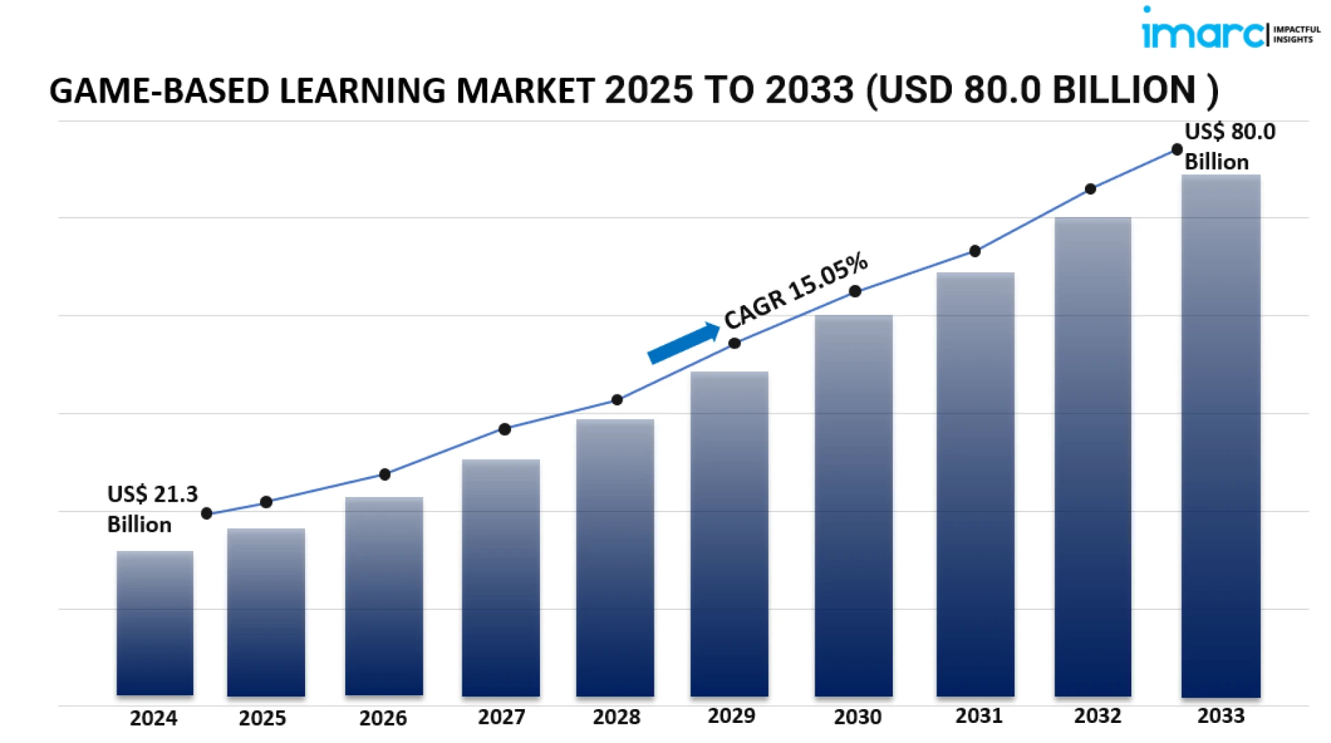 Game-Based Learning Market: Global Industry Trends, Growth, Share, Size, Forecast 2025-2033
