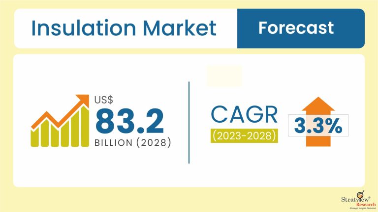 Global Insulation Market to Reach USD 83.2 Billion by 2028, Reports Stratview Research