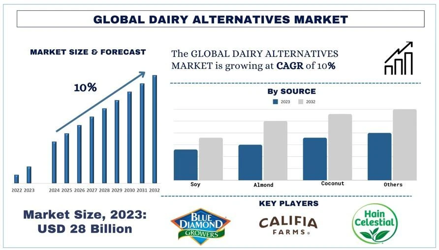 Draft: My Post TitleDairy Alternatives Market size, Share, growth, Trends, and Forecast (2024-2032)
