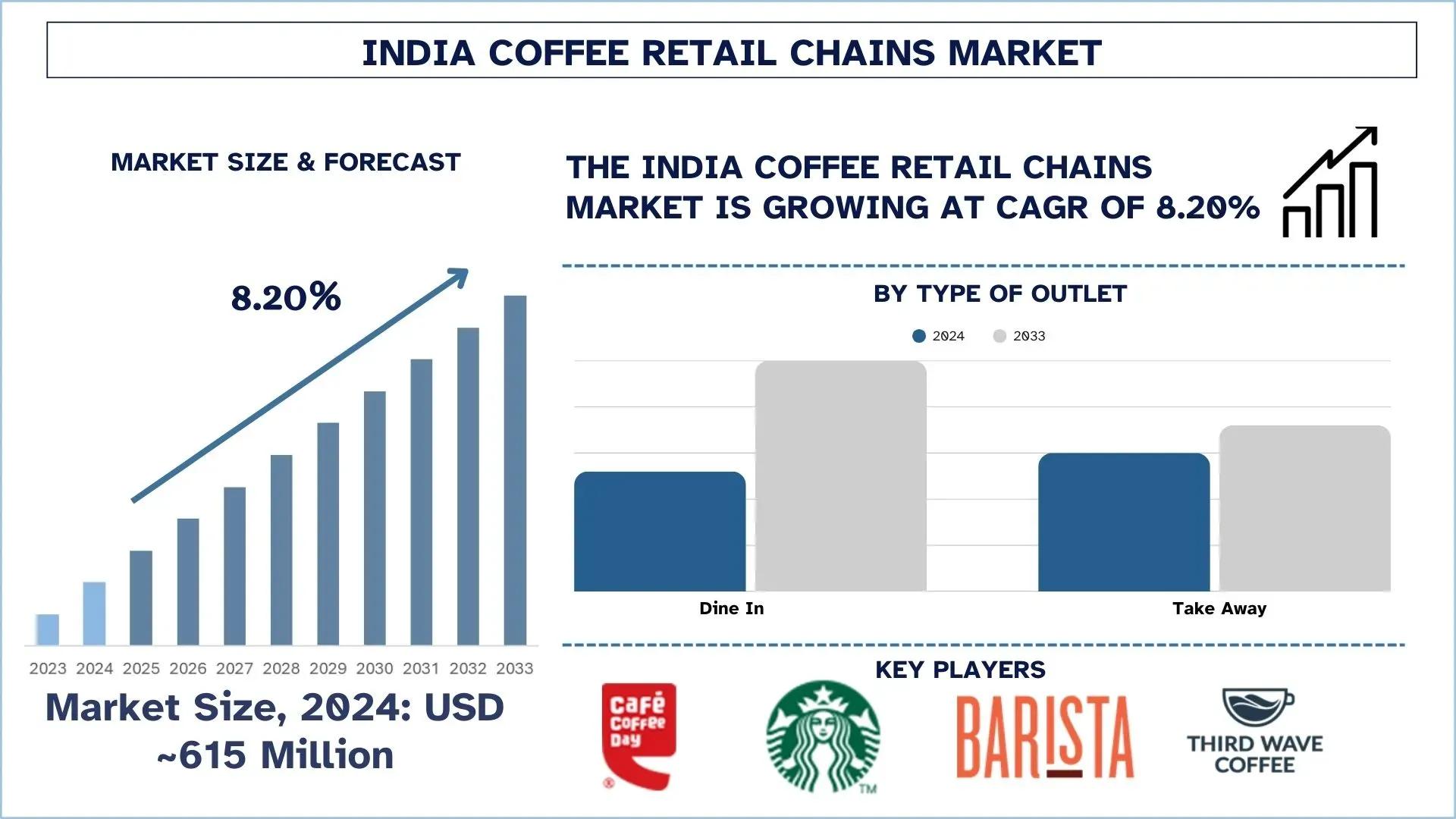 Indian Coffee Retail Chains Market Size, Share, Growth, Trends, And Forecast