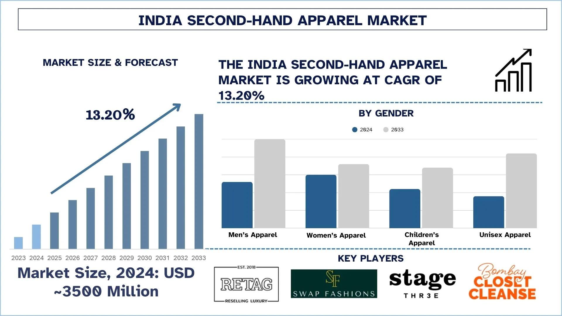 Indian’s Second-Hand Apparel Market Size, Share, Growth, Trends, And Forecast 