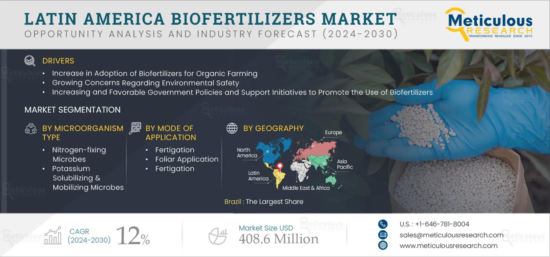 Latin America Biofertilizers Market to Reach $408.6 Million by 2032