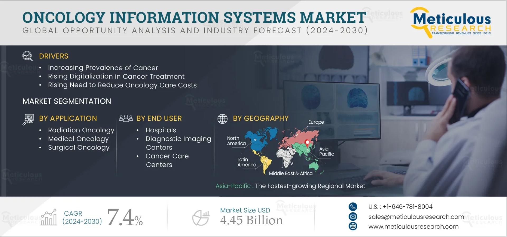 Oncology Information Systems Market to be Worth $4.45 Billion by 2032