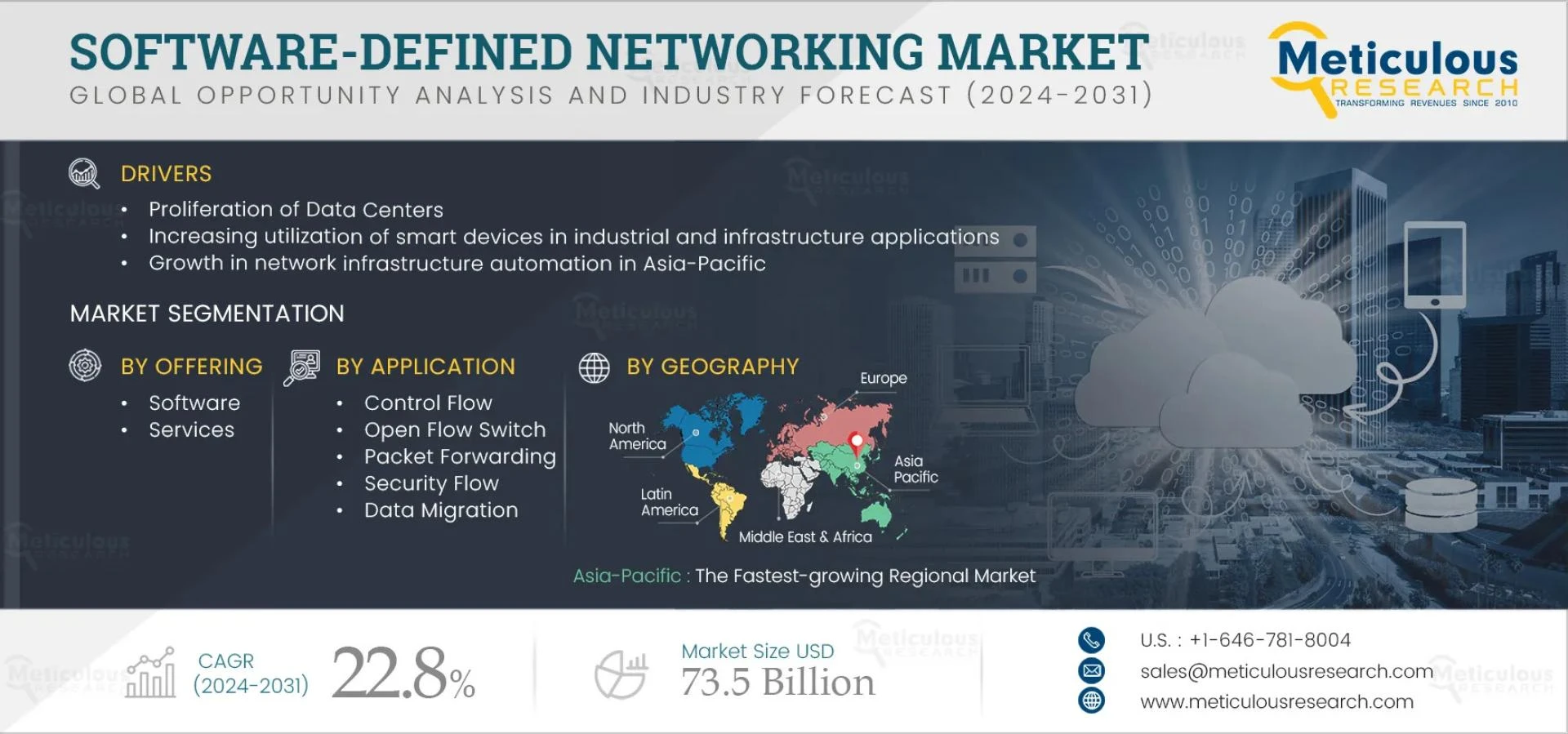Comprehensive Study on the Software Defined Networking Market