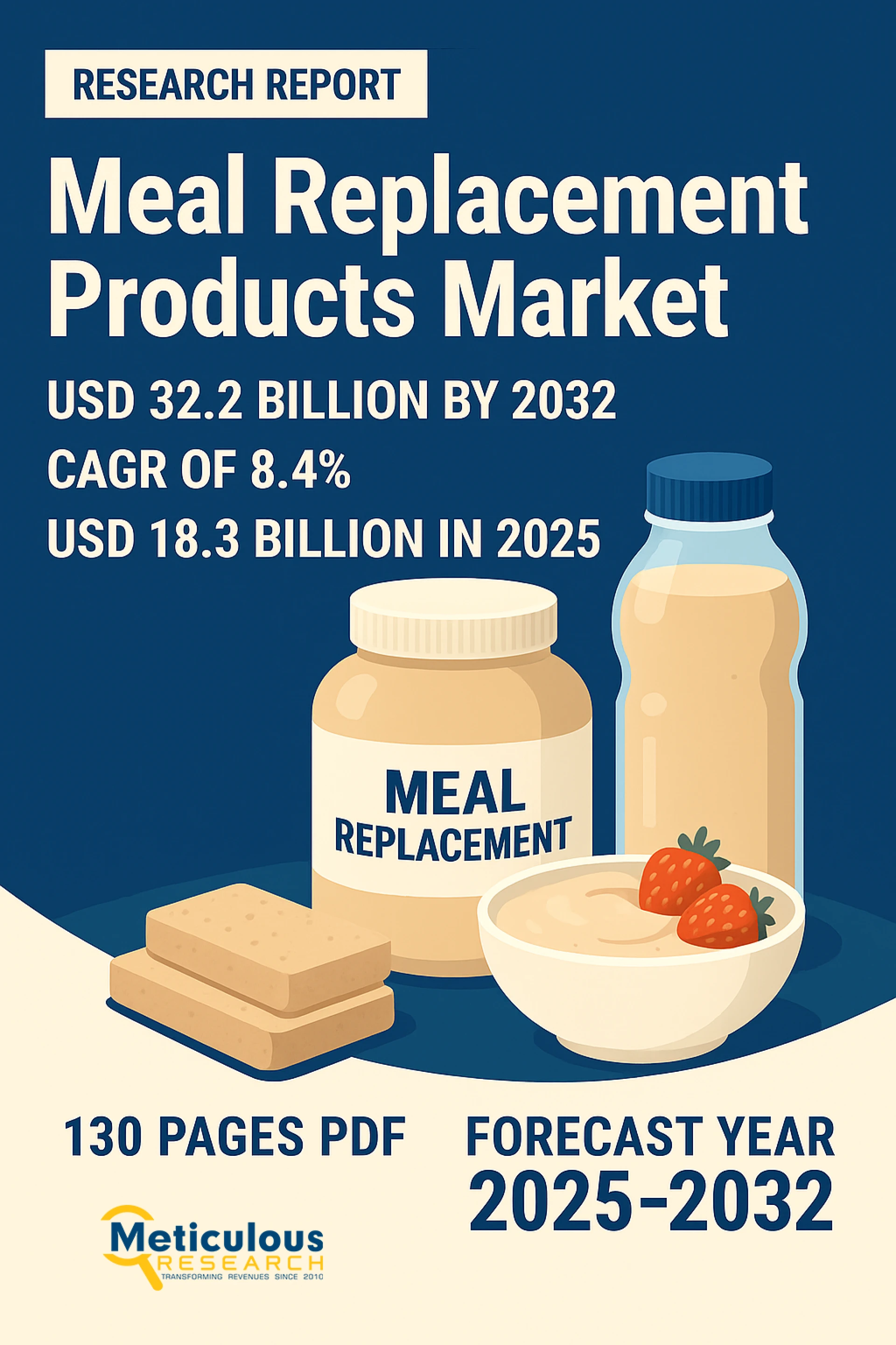 Meal Replacement Products Market to Reach $32.2 Billion by 2032