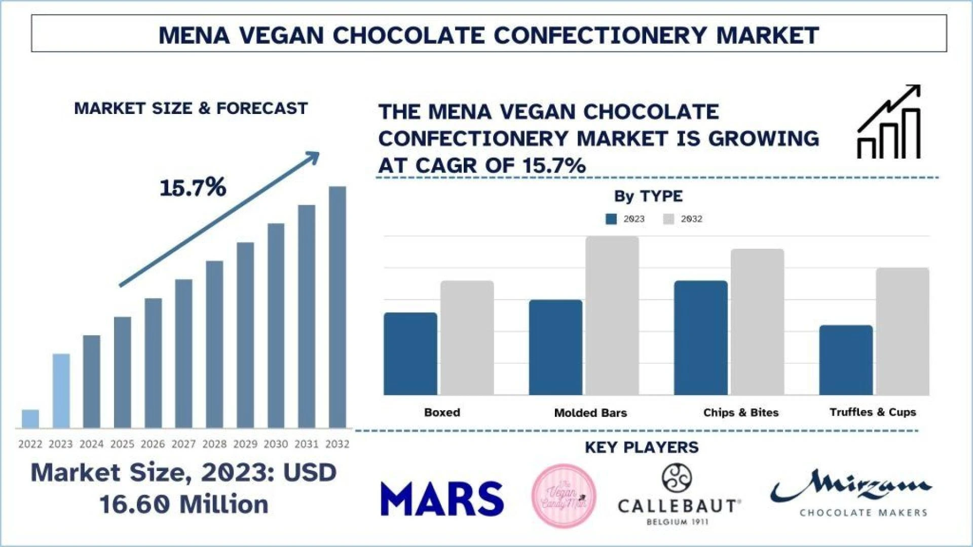 MENA Vegan Chocolate Confectionery Market Size, Trends and Forecast 2032