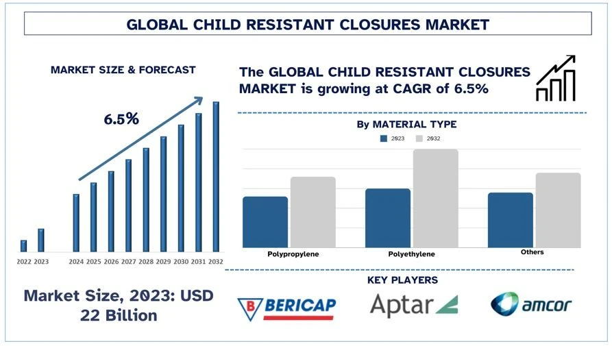 Child Resistant Closures Market Size, Trends Analysis and Forecast 2032