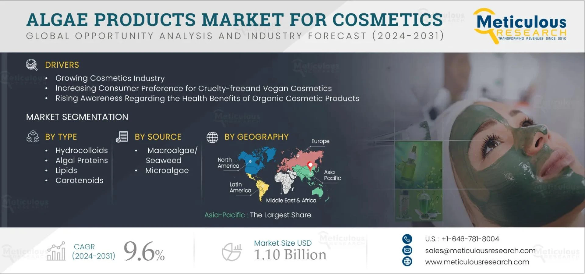 Algae Products Market for Cosmetics Sees Strong Growth