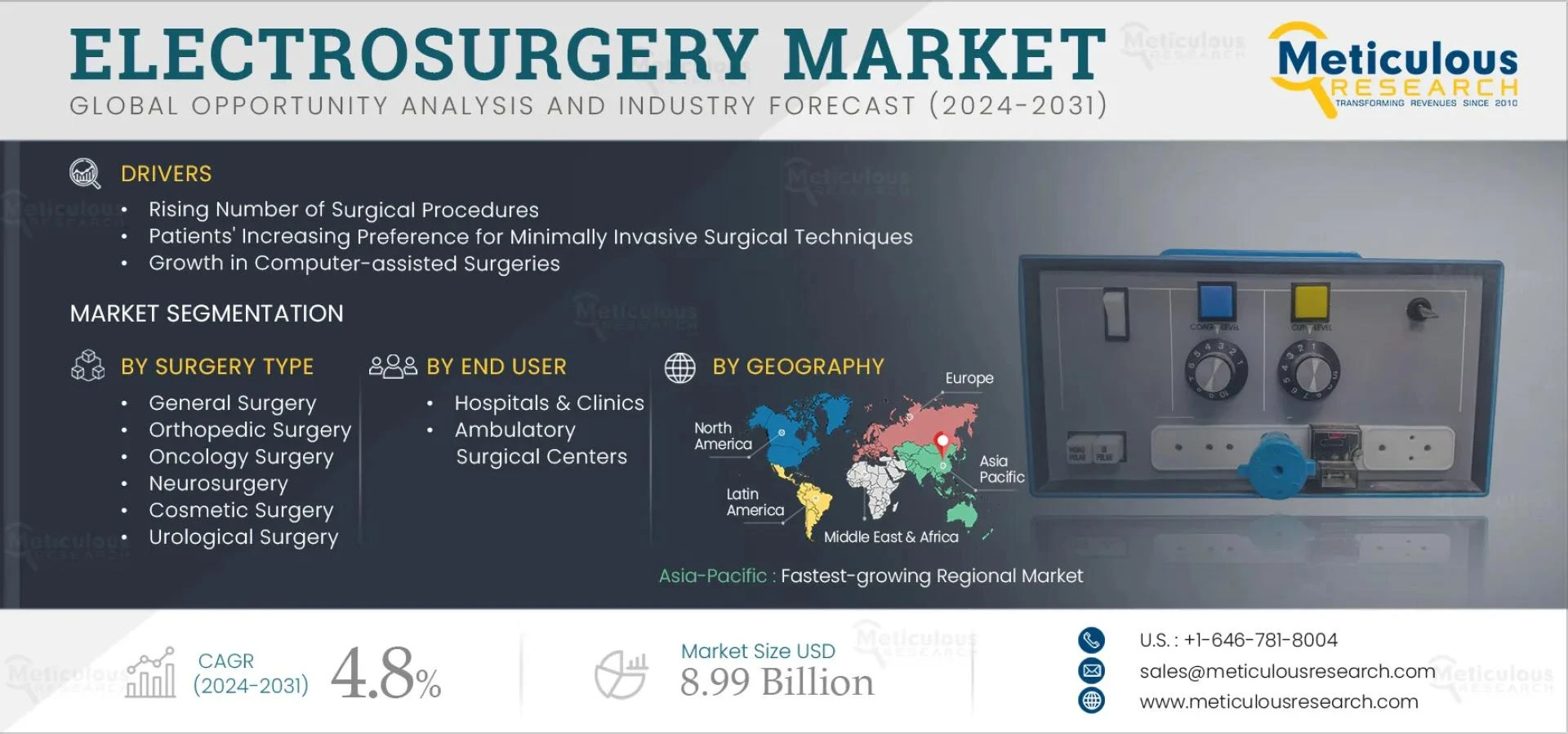 Regional Trends in the Electrosurgery Market