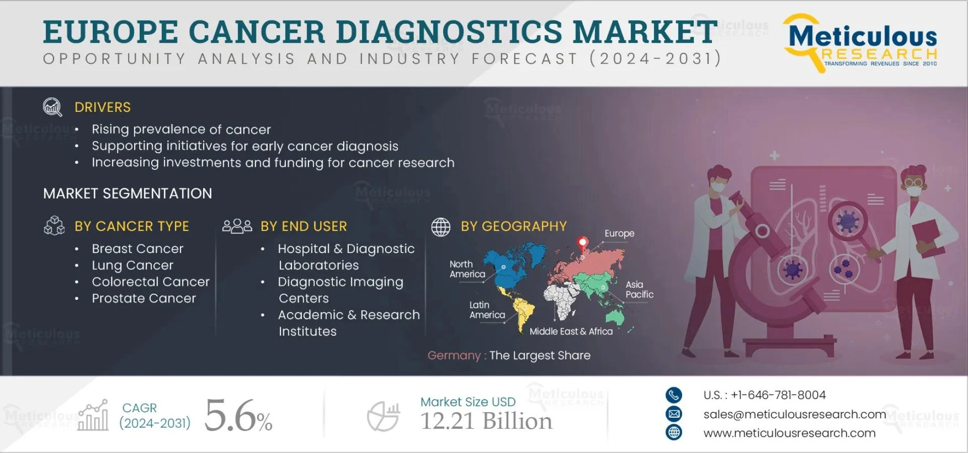 Europe Cancer Diagnostics Market Expected to Reach 12 Billion by 2031