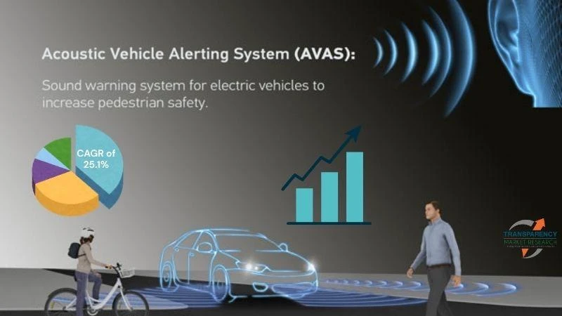 AR-Driven Vehicle Navigation Systems Propel Market to 25.1% CAGR by 2035