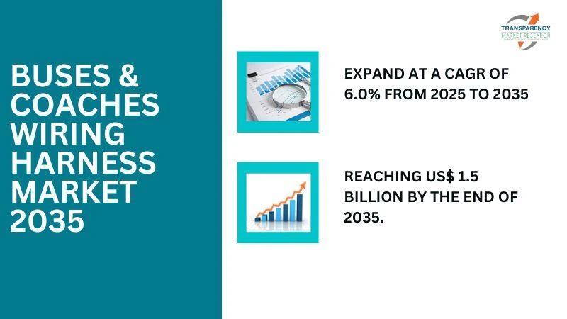 6.0% CAGR Forecast for Buses & Coaches Wiring Harness Industry to 2035