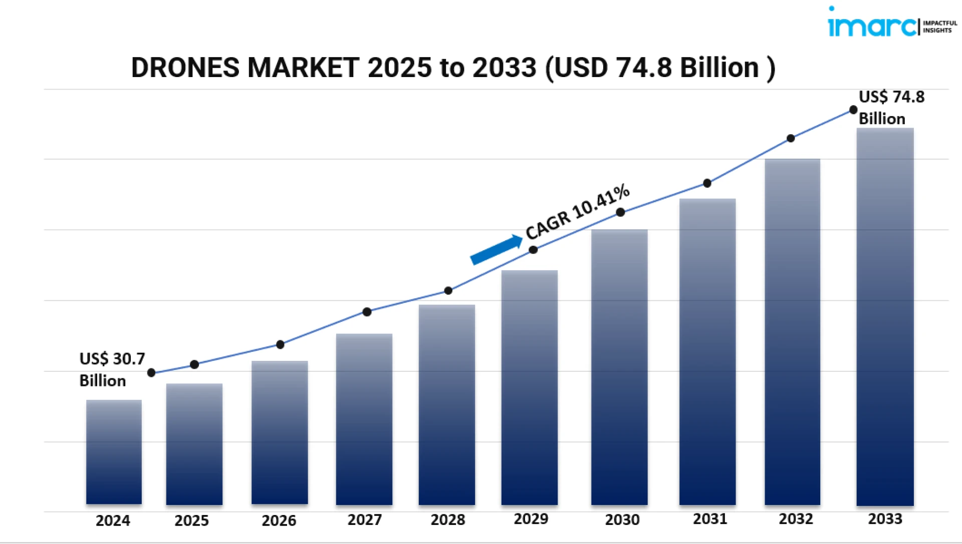 Global Drones Market Size Expands Rapidly Amid Rising Commercial Applications